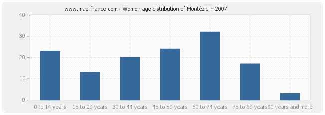 Women age distribution of Montézic in 2007