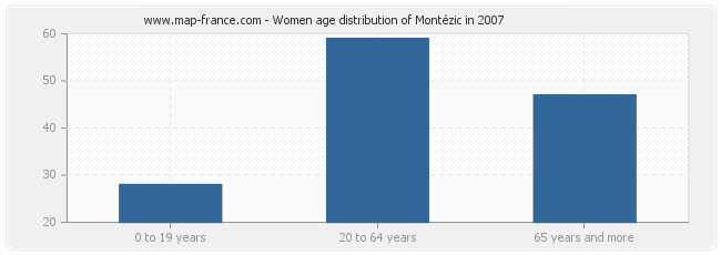 Women age distribution of Montézic in 2007