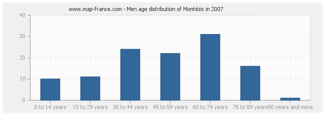Men age distribution of Montézic in 2007