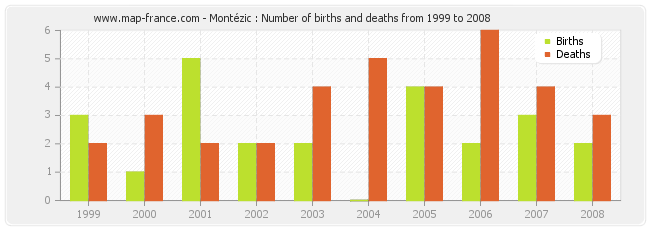 Montézic : Number of births and deaths from 1999 to 2008