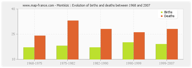 Montézic : Evolution of births and deaths between 1968 and 2007