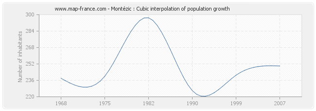 Montézic : Cubic interpolation of population growth