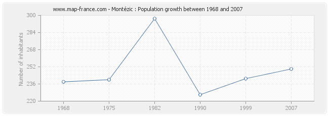 Population Montézic