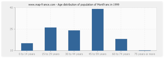 Age distribution of population of Montfranc in 1999