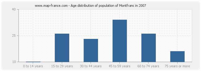 Age distribution of population of Montfranc in 2007