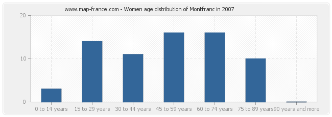 Women age distribution of Montfranc in 2007