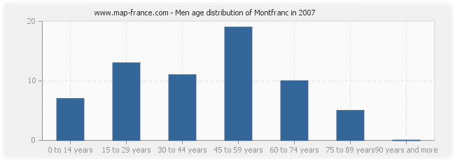 Men age distribution of Montfranc in 2007