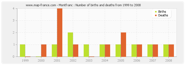 Montfranc : Number of births and deaths from 1999 to 2008
