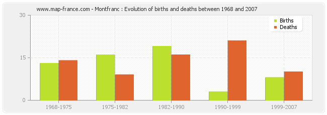 Montfranc : Evolution of births and deaths between 1968 and 2007