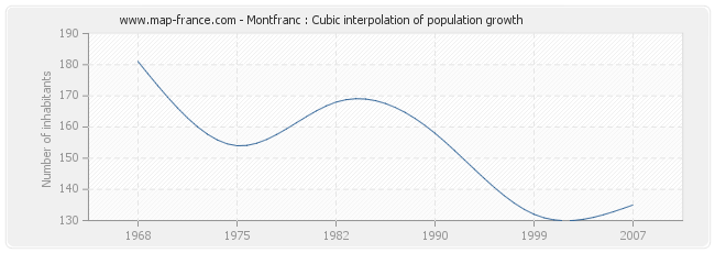 Montfranc : Cubic interpolation of population growth