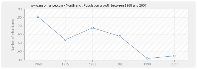 Population Montfranc