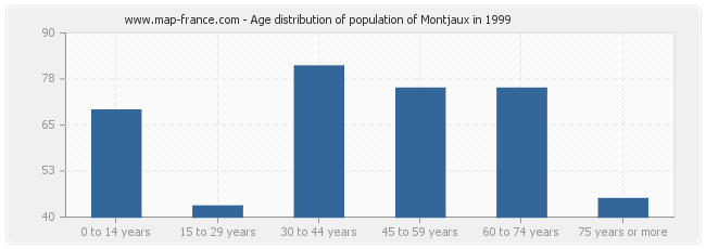 Age distribution of population of Montjaux in 1999