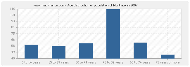 Age distribution of population of Montjaux in 2007