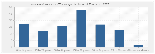 Women age distribution of Montjaux in 2007