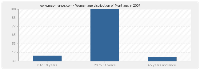 Women age distribution of Montjaux in 2007