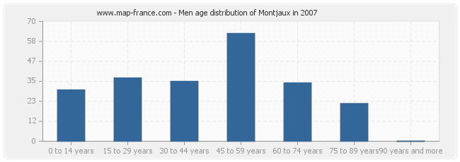 Men age distribution of Montjaux in 2007