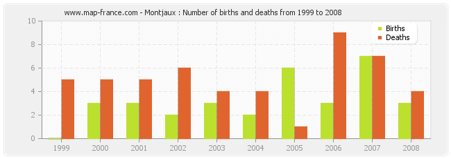 Montjaux : Number of births and deaths from 1999 to 2008