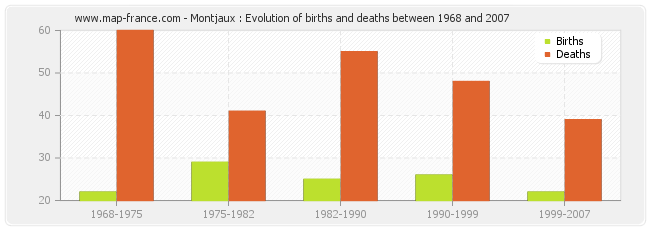 Montjaux : Evolution of births and deaths between 1968 and 2007
