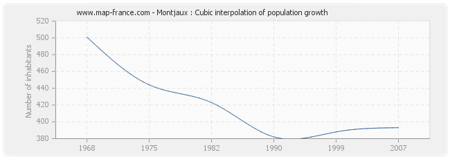 Montjaux : Cubic interpolation of population growth