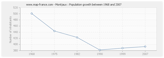 Population Montjaux