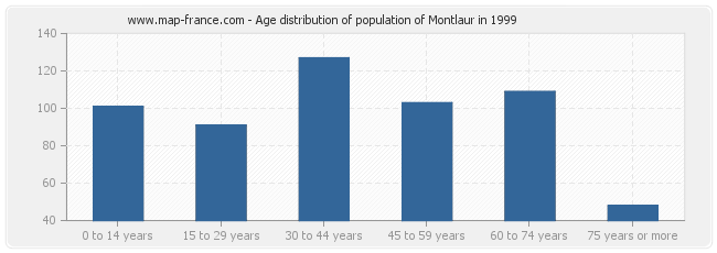 Age distribution of population of Montlaur in 1999