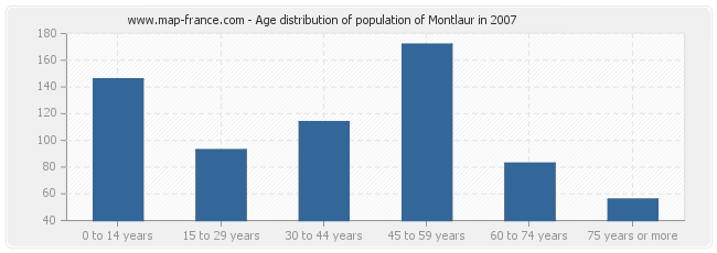 Age distribution of population of Montlaur in 2007