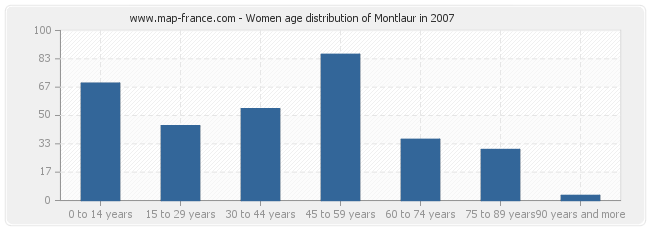 Women age distribution of Montlaur in 2007