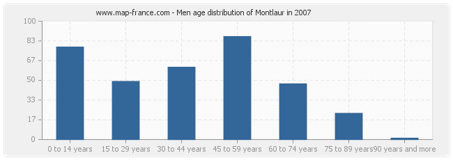 Men age distribution of Montlaur in 2007