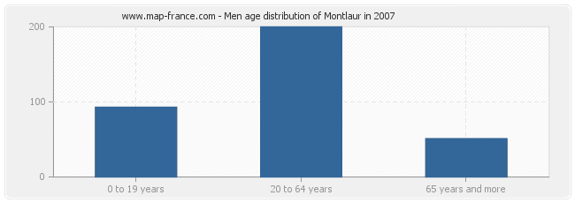 Men age distribution of Montlaur in 2007