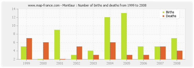 Montlaur : Number of births and deaths from 1999 to 2008