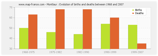 Montlaur : Evolution of births and deaths between 1968 and 2007