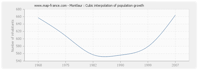 Montlaur : Cubic interpolation of population growth