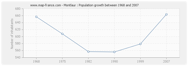 Population Montlaur