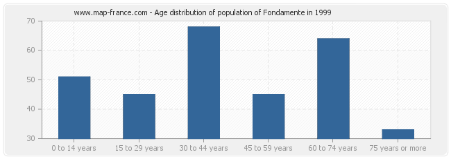 Age distribution of population of Fondamente in 1999