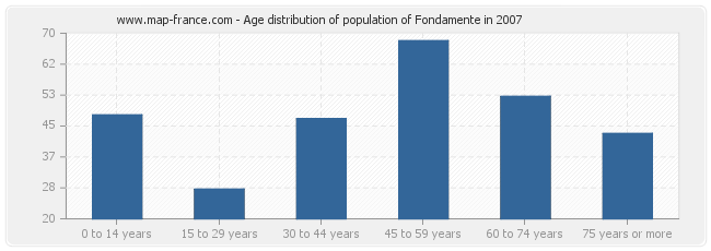 Age distribution of population of Fondamente in 2007