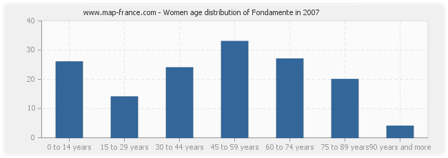 Women age distribution of Fondamente in 2007