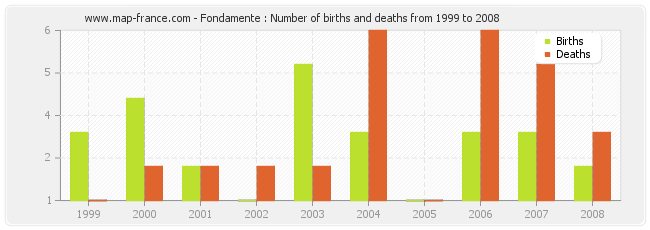 Fondamente : Number of births and deaths from 1999 to 2008