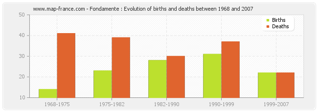 Fondamente : Evolution of births and deaths between 1968 and 2007