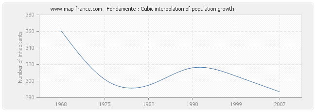 Fondamente : Cubic interpolation of population growth