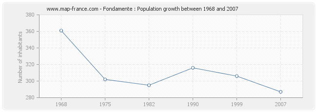 Population Fondamente