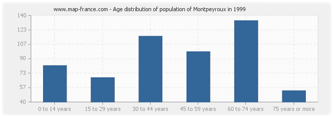 Age distribution of population of Montpeyroux in 1999