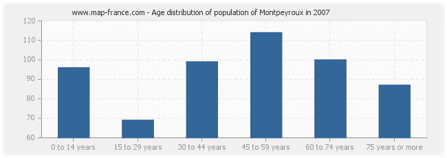 Age distribution of population of Montpeyroux in 2007