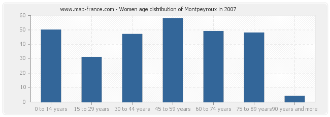 Women age distribution of Montpeyroux in 2007