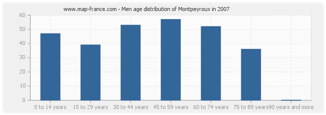 Men age distribution of Montpeyroux in 2007