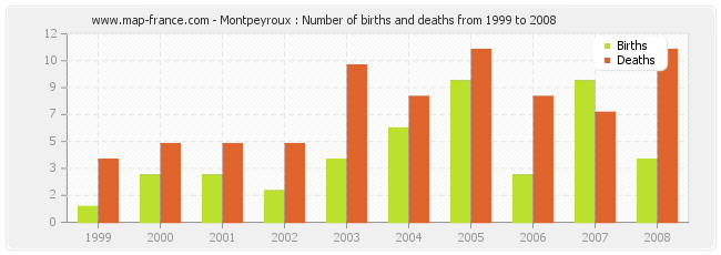 Montpeyroux : Number of births and deaths from 1999 to 2008