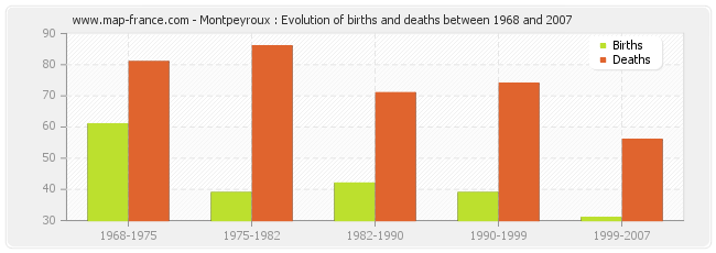 Montpeyroux : Evolution of births and deaths between 1968 and 2007