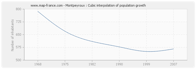 Montpeyroux : Cubic interpolation of population growth