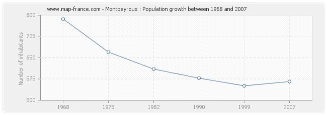 Population Montpeyroux