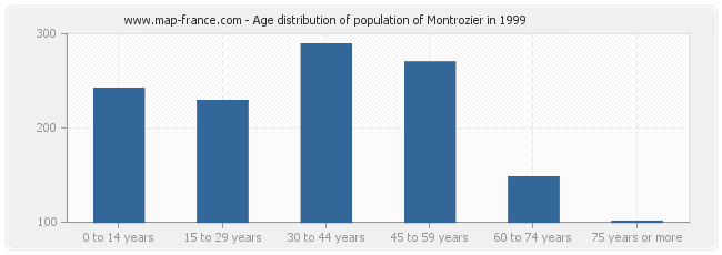 Age distribution of population of Montrozier in 1999