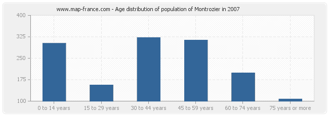 Age distribution of population of Montrozier in 2007